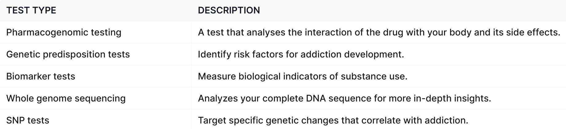 ND Genome table